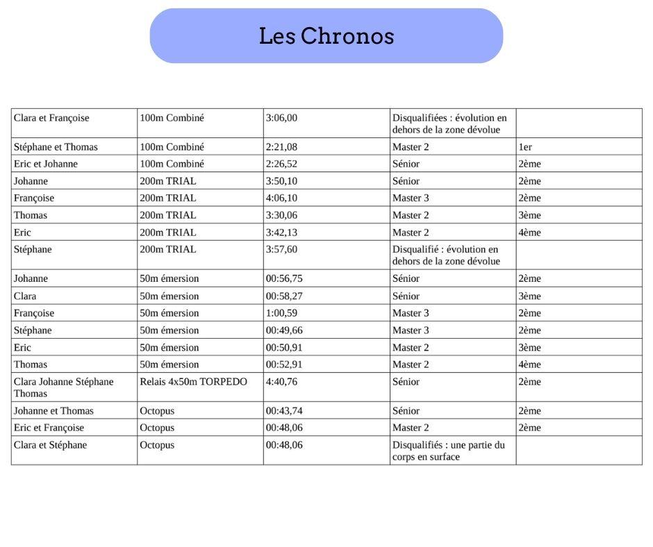 Les Chronos